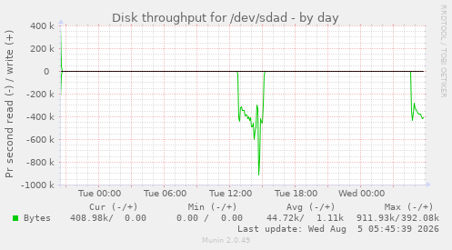 Disk throughput for /dev/sdad