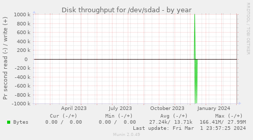 Disk throughput for /dev/sdad