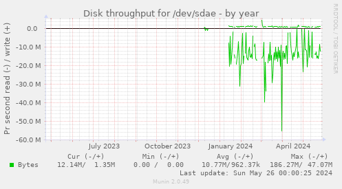 Disk throughput for /dev/sdae
