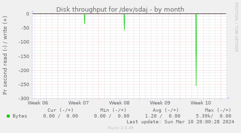 Disk throughput for /dev/sdaj