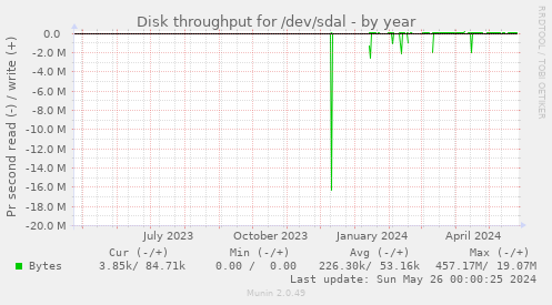 Disk throughput for /dev/sdal
