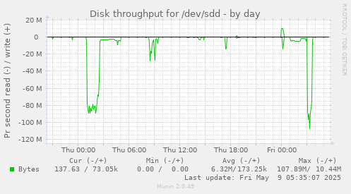 Disk throughput for /dev/sdd