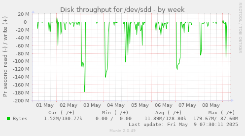 Disk throughput for /dev/sdd