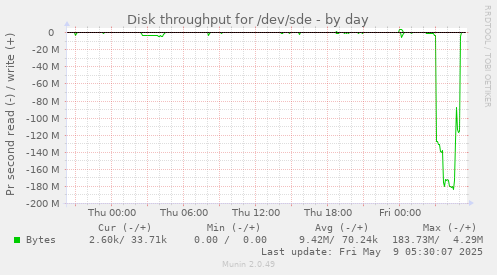 Disk throughput for /dev/sde
