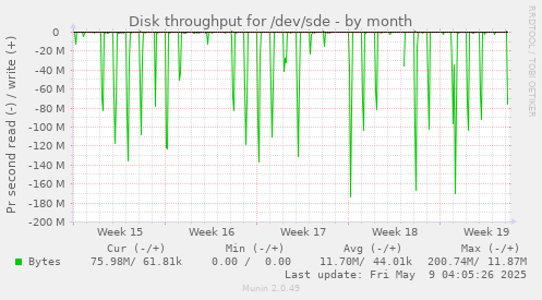Disk throughput for /dev/sde