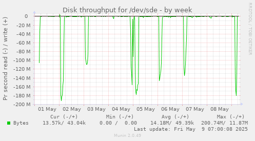 Disk throughput for /dev/sde