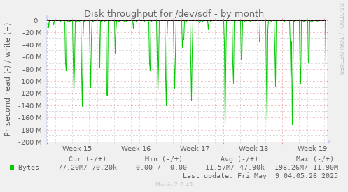 Disk throughput for /dev/sdf