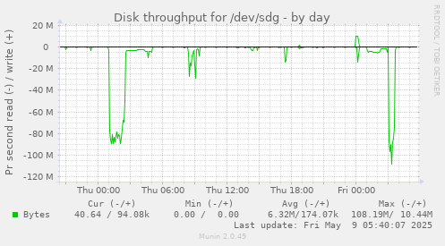 Disk throughput for /dev/sdg