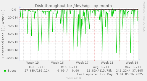 Disk throughput for /dev/sdg