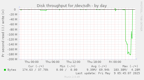 Disk throughput for /dev/sdh