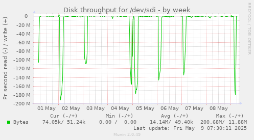 Disk throughput for /dev/sdi