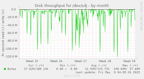 Disk throughput for /dev/sdj
