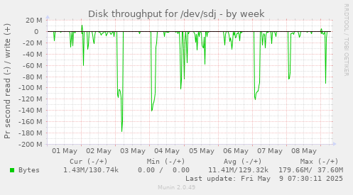 Disk throughput for /dev/sdj