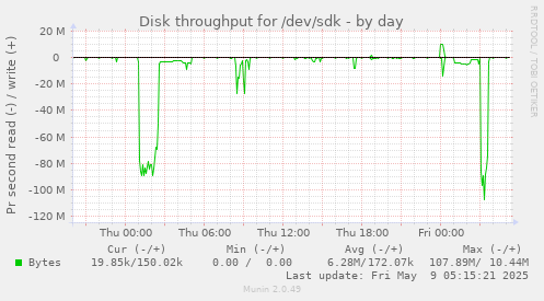 Disk throughput for /dev/sdk