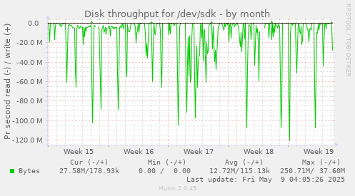Disk throughput for /dev/sdk