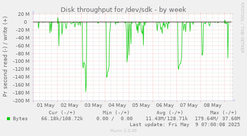 Disk throughput for /dev/sdk