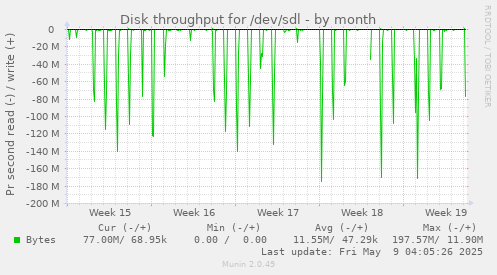 Disk throughput for /dev/sdl