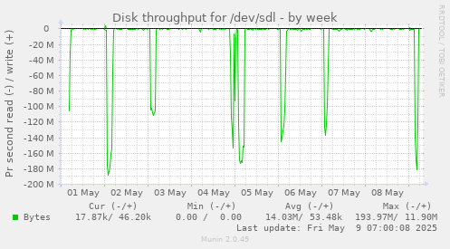 Disk throughput for /dev/sdl
