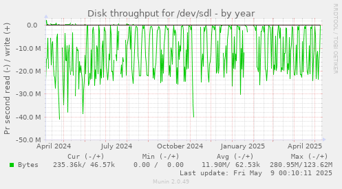 Disk throughput for /dev/sdl