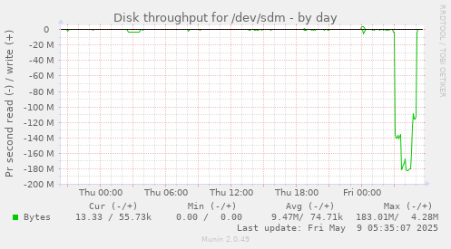 Disk throughput for /dev/sdm