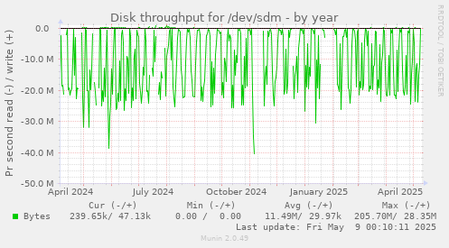 Disk throughput for /dev/sdm