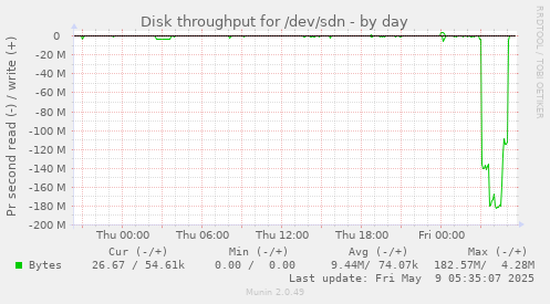 Disk throughput for /dev/sdn