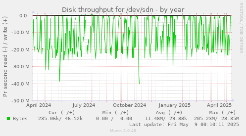 Disk throughput for /dev/sdn