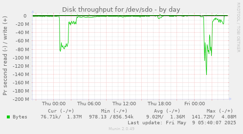 Disk throughput for /dev/sdo