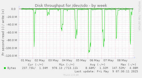 Disk throughput for /dev/sdo