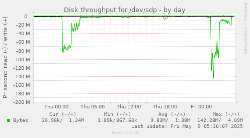 Disk throughput for /dev/sdp