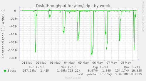 Disk throughput for /dev/sdp
