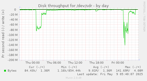 Disk throughput for /dev/sdr