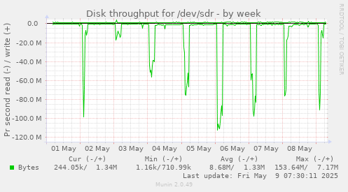 Disk throughput for /dev/sdr