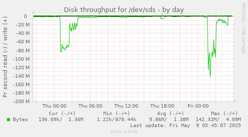 Disk throughput for /dev/sds