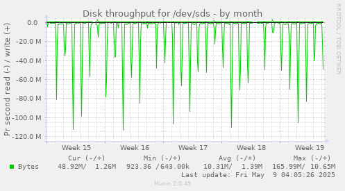 Disk throughput for /dev/sds