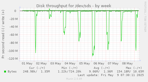 Disk throughput for /dev/sds
