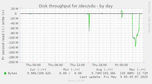 Disk throughput for /dev/sdu