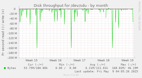Disk throughput for /dev/sdu