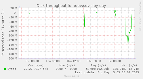 Disk throughput for /dev/sdv