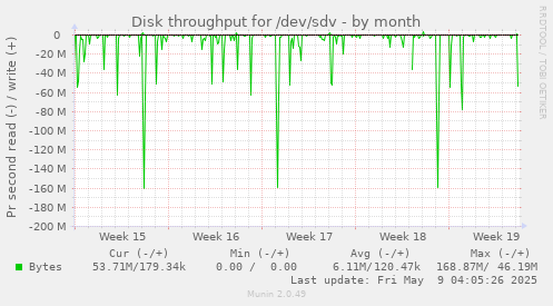 Disk throughput for /dev/sdv