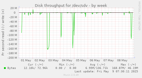 Disk throughput for /dev/sdv
