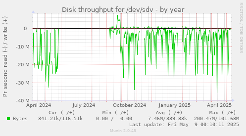 Disk throughput for /dev/sdv