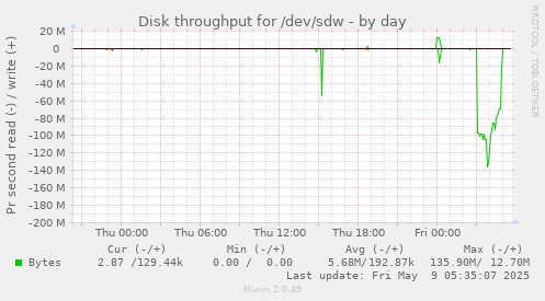 Disk throughput for /dev/sdw