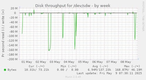 Disk throughput for /dev/sdw
