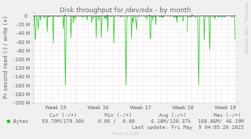 Disk throughput for /dev/sdx
