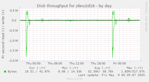 Disk throughput for /dev/zd16