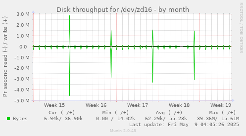 Disk throughput for /dev/zd16