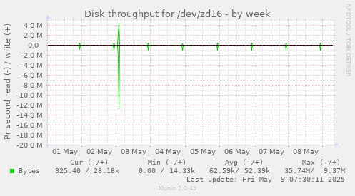 Disk throughput for /dev/zd16