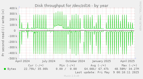 Disk throughput for /dev/zd16
