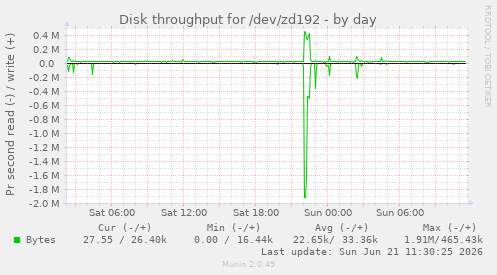 daily graph